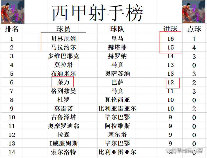 皇马继续领跑西甲，巴萨排名下滑至第六位