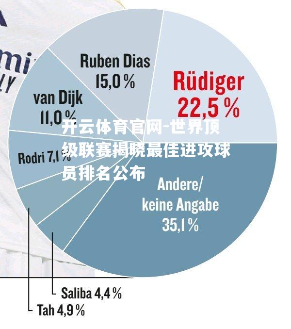 世界顶级联赛揭晓最佳进攻球员排名公布