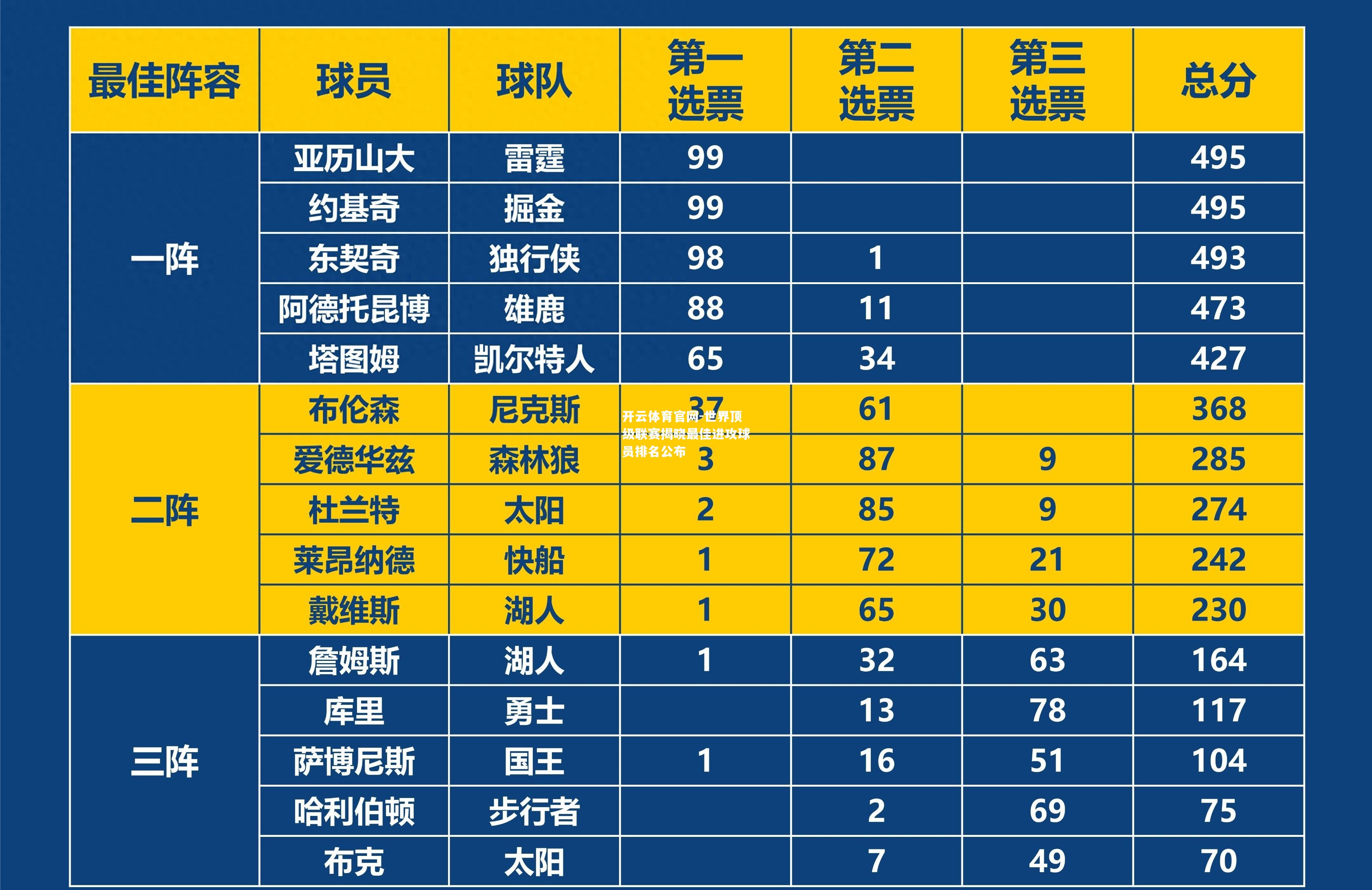 世界顶级联赛揭晓最佳进攻球员排名公布